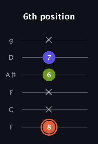C♯ Minor Sharp 5th guitar tab — 6th position (8 x x 6 7 x) in Drop D Tuning (DADGBE) · Capo 3