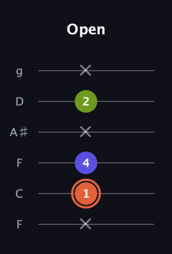 C♯ Minor Sharp 5th guitar tab — Open (x 1 4 x 2 x) in Drop D Tuning (DADGBE) · Capo 3