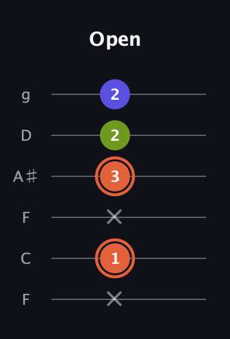C♯ Minor Sharp 5th guitar tab — Open (x 1 x 3 2 2) in Drop D Tuning (DADGBE) · Capo 3
