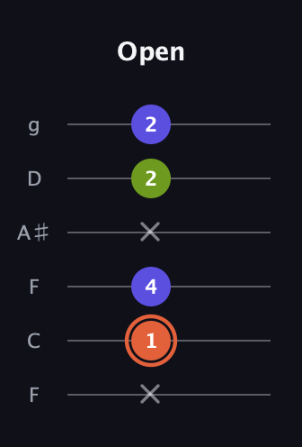 C♯ Minor Sharp 5th guitar tab — Open (x 1 4 x 2 2) in Drop D Tuning (DADGBE) · Capo 3
