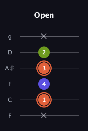 C♯ Minor Sharp 5th guitar tab — Open (x 1 4 3 2 x) in Drop D Tuning (DADGBE) · Capo 3