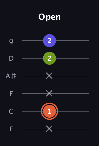 C♯ Minor Sharp 5th guitar tab — Open (x 1 x x 2 2) in Drop D Tuning (DADGBE) · Capo 3