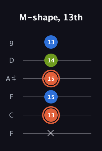 C♯ Minor Sharp 9th guitar tab — M-shape, 13th (x 13 15 15 14 13) in Drop D Tuning (DADGBE) · Capo 3