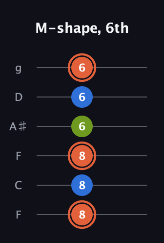 C♯ Minor Sharp 9th guitar tab — M-shape, 6th (8 8 8 6 6 6) in Drop D Tuning (DADGBE) · Capo 3