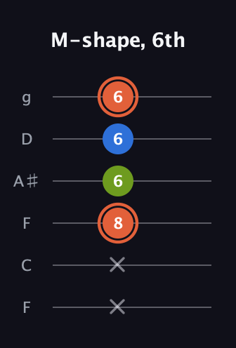 C♯ Minor Sharp 9th guitar tab — M-shape, 6th (x x 8 6 6 6) in Drop D Tuning (DADGBE) · Capo 3