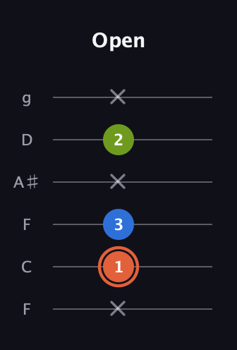 C♯ Minor Sharp 9th guitar tab — Open (x 1 3 x 2 x) in Drop D Tuning (DADGBE) · Capo 3