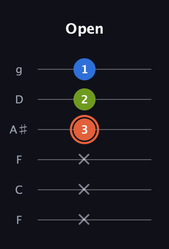 C♯ Minor Sharp 9th guitar tab — Open (x x x 3 2 1) in Drop D Tuning (DADGBE) · Capo 3