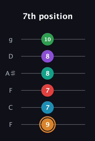 D Augmented 11th Sharp 9th guitar tab — 7th position (9 7 7 8 8 10) in Drop D Tuning (DADGBE) · Capo 3