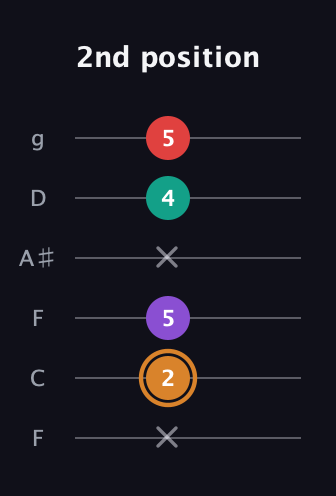 D Augmented 7th Sharp 13th guitar tab — 2nd position (x 2 5 x 4 5) in Drop D Tuning (DADGBE) · Capo 3
