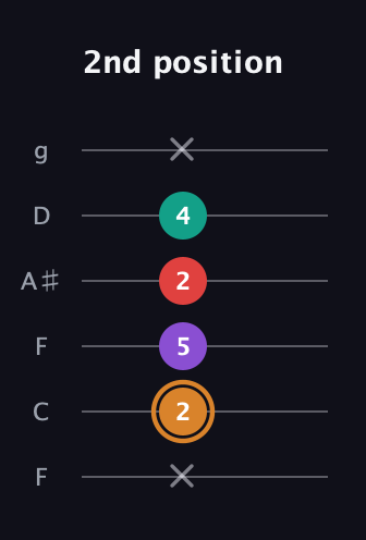 D Augmented 7th Sharp 13th guitar tab — 2nd position (x 2 5 2 4 x) in Drop D Tuning (DADGBE) · Capo 3