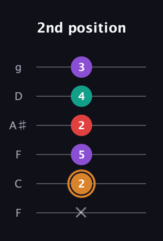 D Augmented 7th Sharp 13th guitar tab — 2nd position (x 2 5 2 4 3) in Drop D Tuning (DADGBE) · Capo 3