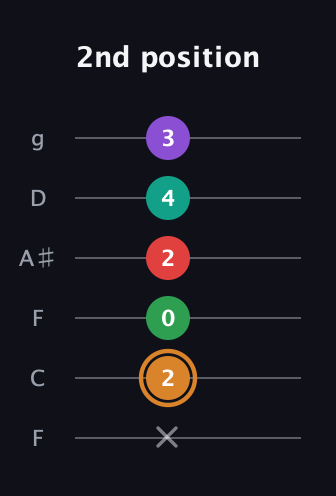 D Augmented 7th Sharp 9th guitar tab — 2nd position (x 2 0 2 4 3) in Drop D Tuning (DADGBE) · Capo 3