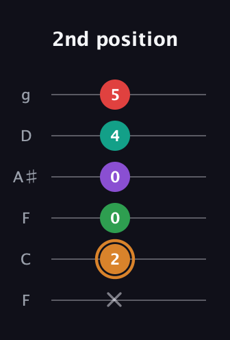 D Augmented 7th Sharp 9th guitar tab — 2nd position (x 2 0 0 4 5) in Drop D Tuning (DADGBE) · Capo 3