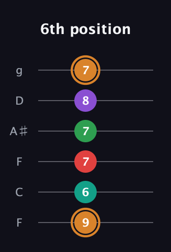 D Augmented 7th Sharp 9th guitar tab — 6th position (9 6 7 7 8 7) in Drop D Tuning (DADGBE) · Capo 3