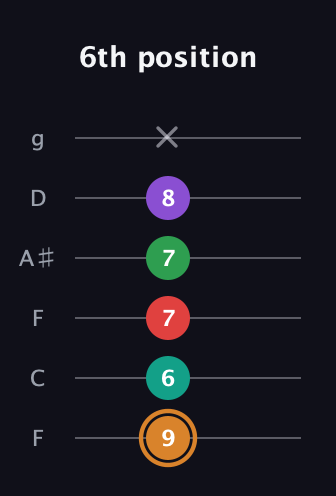 D Augmented 7th Sharp 9th guitar tab — 6th position (9 6 7 7 8 x) in Drop D Tuning (DADGBE) · Capo 3