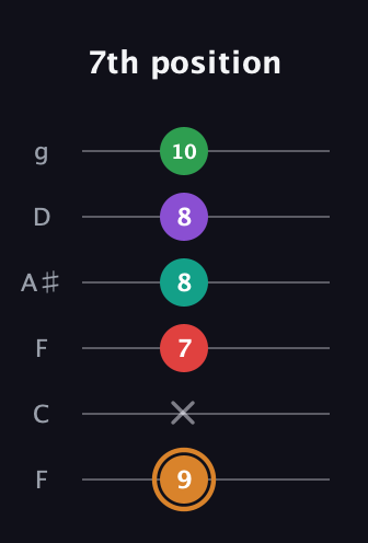 D Augmented 7th Sharp 9th guitar tab — 7th position (9 x 7 8 8 10) in Drop D Tuning (DADGBE) · Capo 3