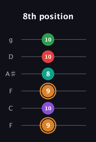 D Augmented 7th Sharp 9th guitar tab — 8th position (9 10 9 8 10 10) in Drop D Tuning (DADGBE) · Capo 3