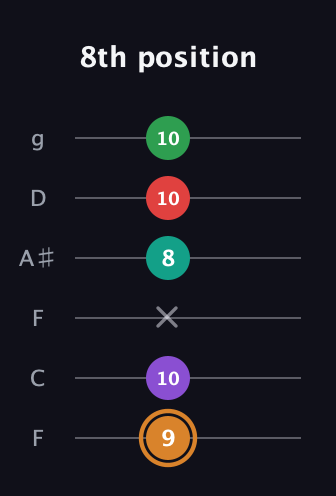 D Augmented 7th Sharp 9th guitar tab — 8th position (9 10 x 8 10 10) in Drop D Tuning (DADGBE) · Capo 3