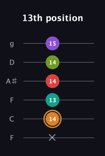 D Augmented 9th Sharp 13th guitar tab — 13th position (x 14 13 14 14 15) in Drop D Tuning (DADGBE) · Capo 3