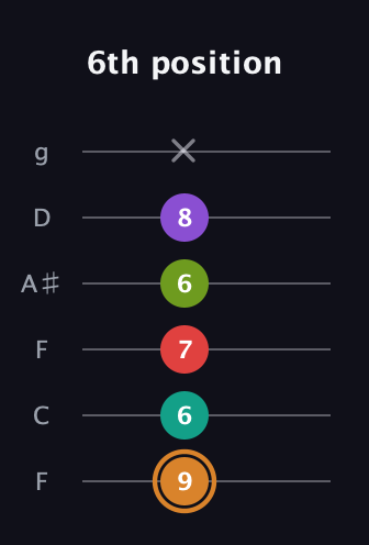 D Augmented 9th Sharp 13th guitar tab — 6th position (9 6 7 6 8 x) in Drop D Tuning (DADGBE) · Capo 3