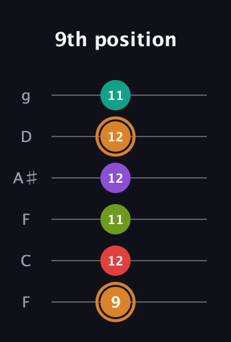 D Augmented 9th Sharp 13th guitar tab — 9th position (9 12 11 12 12 11) in Drop D Tuning (DADGBE) · Capo 3