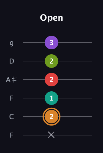 D Augmented 9th Sharp 13th guitar tab — Open (x 2 1 2 2 3) in Drop D Tuning (DADGBE) · Capo 3