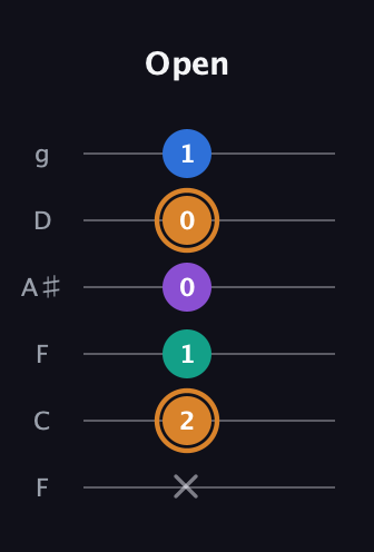 D Augmented Flat 5th guitar tab — Open (x 2 1 0 0 1) in Drop D Tuning (DADGBE) · Capo 3