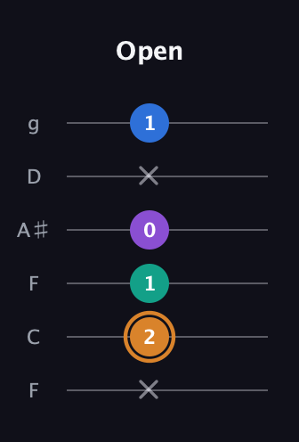 D Augmented Flat 5th guitar tab — Open (x 2 1 0 x 1) in Drop D Tuning (DADGBE) · Capo 3