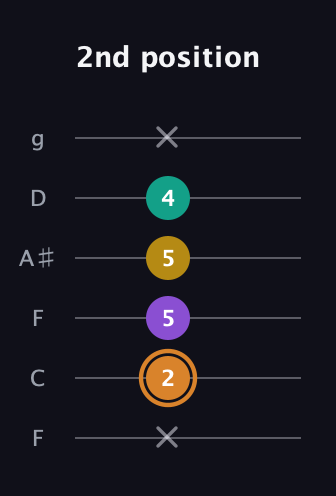 D Augmented Flat 9th guitar tab — 2nd position (x 2 5 5 4 x) in Drop D Tuning (DADGBE) · Capo 3