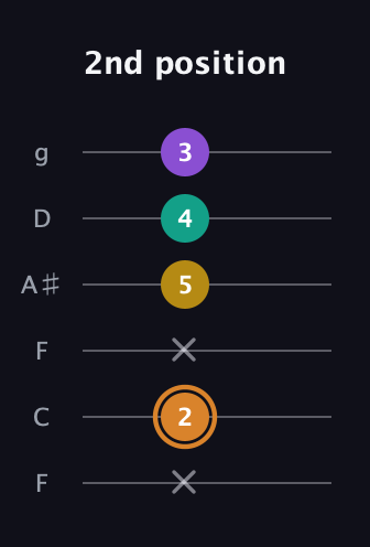 D Augmented Flat 9th guitar tab — 2nd position (x 2 x 5 4 3) in Drop D Tuning (DADGBE) · Capo 3