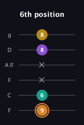 D Augmented Flat 9th guitar tab — 6th position (9 6 x x 8 8) in Drop D Tuning (DADGBE) · Capo 3
