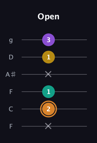 D Augmented Flat 9th guitar tab — Open (x 2 1 x 1 3) in Drop D Tuning (DADGBE) · Capo 3