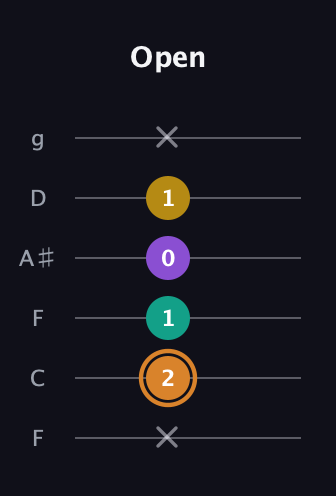 D Augmented Flat 9th guitar tab — Open (x 2 1 0 1 x) in Drop D Tuning (DADGBE) · Capo 3