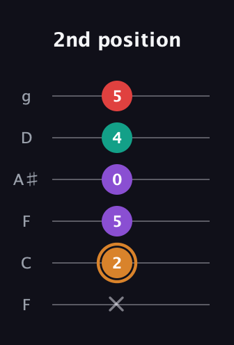 D Augmented Sharp 13th guitar tab — 2nd position (x 2 5 0 4 5) in Drop D Tuning (DADGBE) · Capo 3