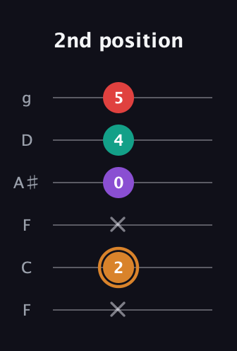 D Augmented Sharp 13th guitar tab — 2nd position (x 2 x 0 4 5) in Drop D Tuning (DADGBE) · Capo 3