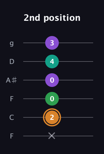D Augmented Sharp 9th guitar tab — 2nd position (x 2 0 0 4 3) in Drop D Tuning (DADGBE) · Capo 3