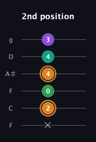 D Augmented Sharp 9th guitar tab — 2nd position (x 2 0 4 4 3) in Drop D Tuning (DADGBE) · Capo 3