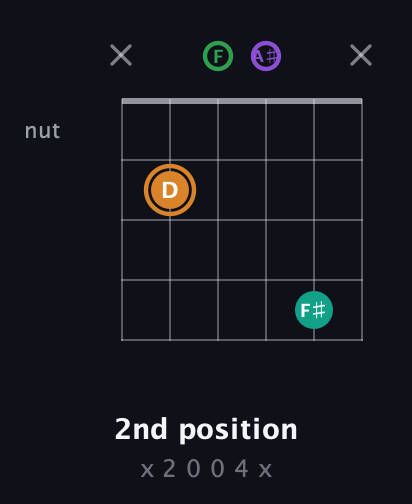D Augmented Sharp 9th guitar chord — 2nd position (x 2 0 0 4 x) fretboard diagram in Drop D Tuning (DADGBE) · Capo 3