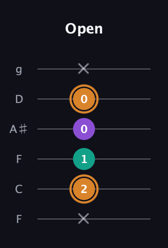 D Augmented guitar tab — Open (x 2 1 0 0 x) in Drop D Tuning (DADGBE) · Capo 3