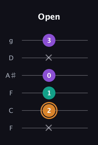 D Augmented guitar tab — Open (x 2 1 0 x 3) in Drop D Tuning (DADGBE) · Capo 3