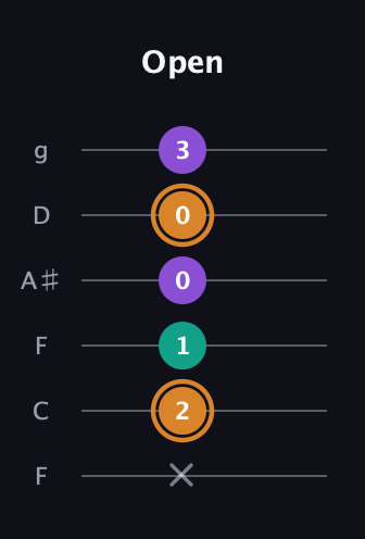 D Augmented guitar tab — Open (x 2 1 0 0 3) in Drop D Tuning (DADGBE) · Capo 3