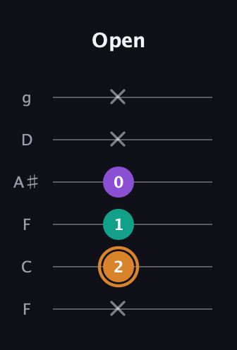 D Augmented guitar tab — Open (x 2 1 0 x x) in Drop D Tuning (DADGBE) · Capo 3