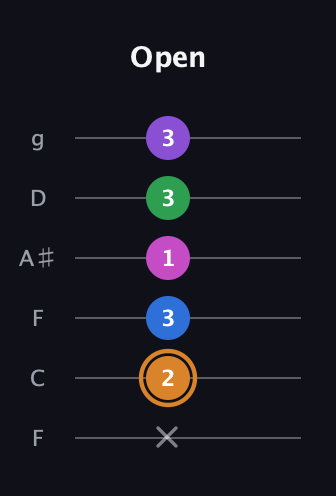 D Diminished 7th Sharp 5th guitar tab — Open (x 2 3 1 3 3) in Drop D Tuning (DADGBE) · Capo 3