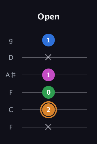 D Diminished 7th Sharp 9th guitar tab — Open (x 2 0 1 x 1) in Drop D Tuning (DADGBE) · Capo 3