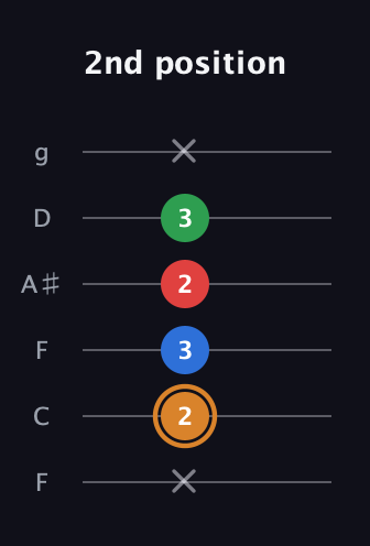 D Diminished Sharp 13th guitar tab — 2nd position (x 2 3 2 3 x) in Drop D Tuning (DADGBE) · Capo 3