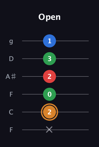 D Diminished Sharp 13th guitar tab — Open (x 2 0 2 3 1) in Drop D Tuning (DADGBE) · Capo 3
