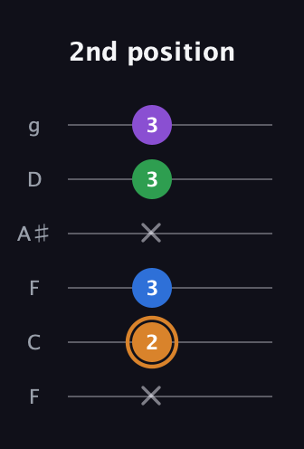 D Diminished Sharp 5th guitar tab — 2nd position (x 2 3 x 3 3) in Drop D Tuning (DADGBE) · Capo 3