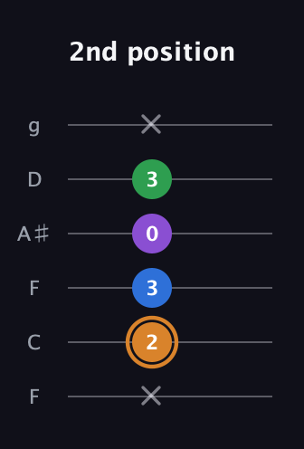 D Diminished Sharp 5th guitar tab — 2nd position (x 2 3 0 3 x) in Drop D Tuning (DADGBE) · Capo 3