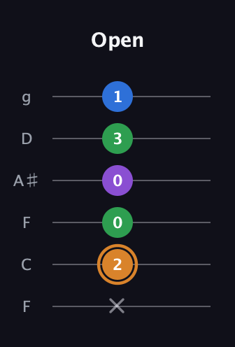 D Diminished Sharp 5th guitar tab — Open (x 2 0 0 3 1) in Drop D Tuning (DADGBE) · Capo 3