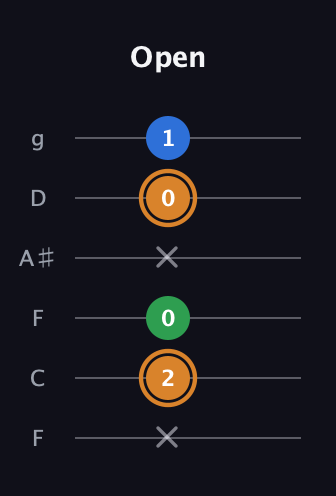 D Diminished Sharp 9th guitar tab — Open (x 2 0 x 0 1) in Drop D Tuning (DADGBE) · Capo 3